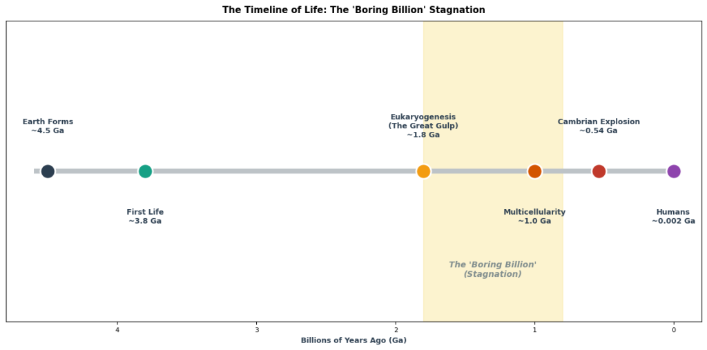 Timeline of Earth showing the long delay from simple slime to complex life (The Boring Billion).
