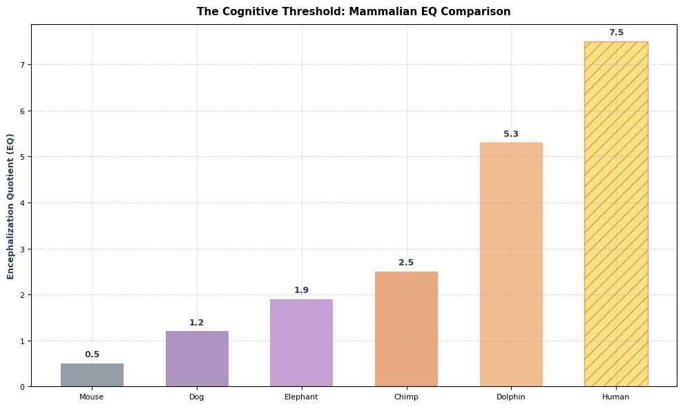 Graph showing the massive jump in Encephalization Quotient from animals to Shakespeare-level human intelligence. Great Filter.