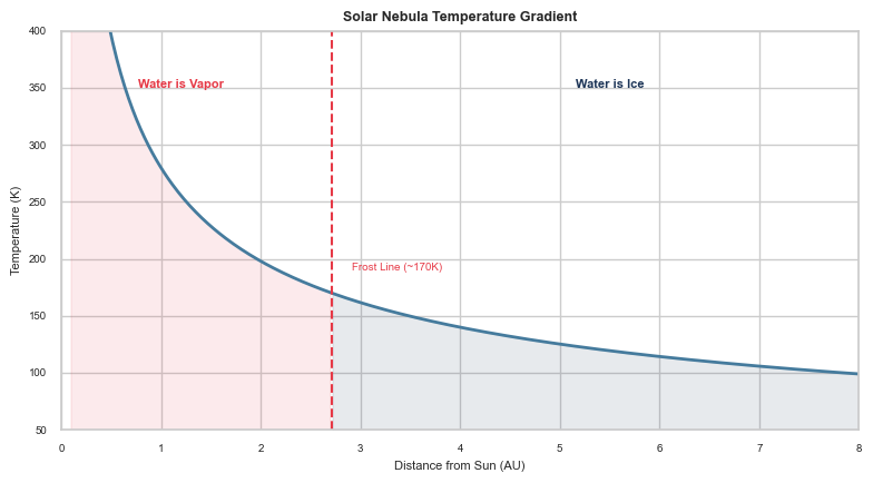 A line graph titled "Solar Nebula Temperature Gradient" showing temperature decreasing as distance from the Sun increases. A vertical dashed line marks the "Frost Line" at approximately 2.7 AU (around 170 Kelvin). To the left of the line (closer to the Sun), the text reads "Water is Vapor," indicating the rocky zone. To the right (further away), the text reads "Water is Ice," indicating the giant zone where volatiles freeze.