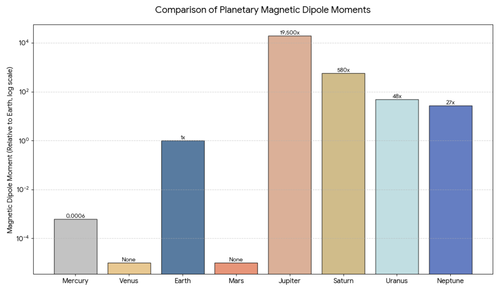 A bar chart on a log scale comparing planetary magnetic dipole moments; Jupiter leads at 19,500x while Venus and Mars show the core's secret is missing.