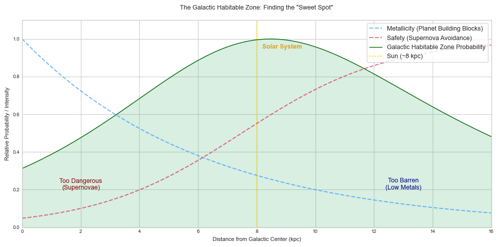 Graph illustrating the Galactic Habitable Zone probability, showing a habitable peak at 8 kiloparsecs where metallicity and supernova safety intersect.
