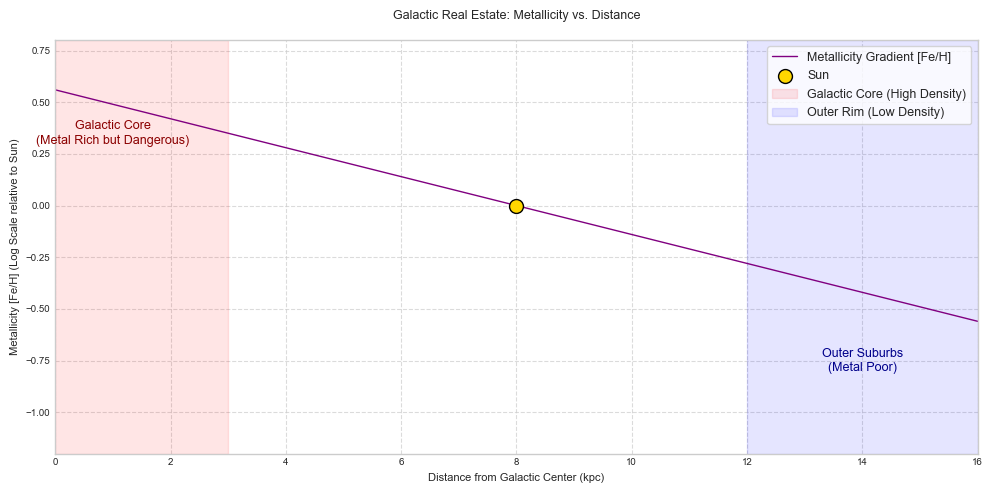 Chart showing the Milky Way's metallicity gradient, illustrating how heavy element abundance drops significantly in the galaxy's outer rim.