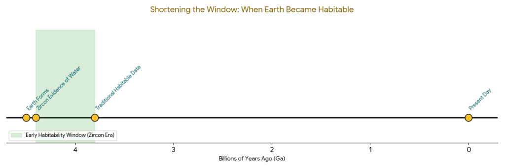 A scientifically accurate visualization of Earth’s Early Oceans & Origin of Life during the Hadean eon