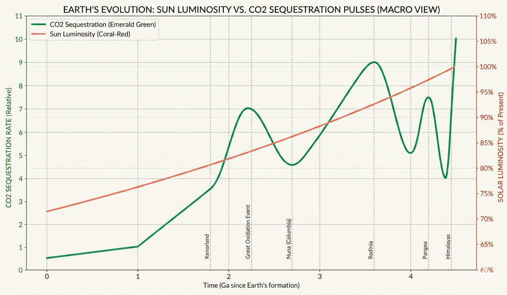 A dual-axis line chart spanning 4.5 billion years of Earth's history. An emerald green line shows "pulses" of $CO_2$ sequestration increasing over time, while a coral-red line shows a steady, linear rise in solar luminosity from 70% to 100%. Major geological events like the Great Oxidation Event and the formation of supercontinents Rodinia and Pangea are marked with vertical dashed lines